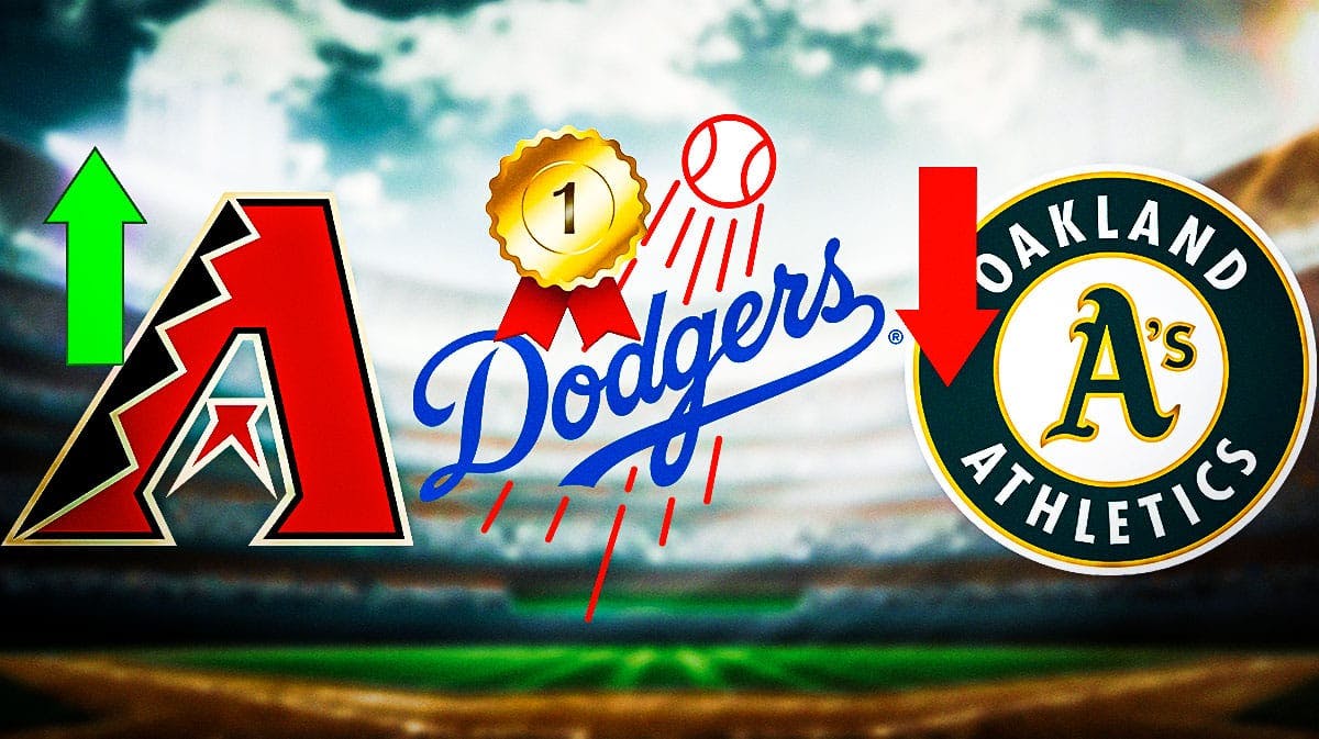 2024 MLB Power rankings with Diamondbacks logo on left with a GREEN up arrow on it, Dodgers logo in the center with #1 on it, A's logo on right wit red down arrow on it.
